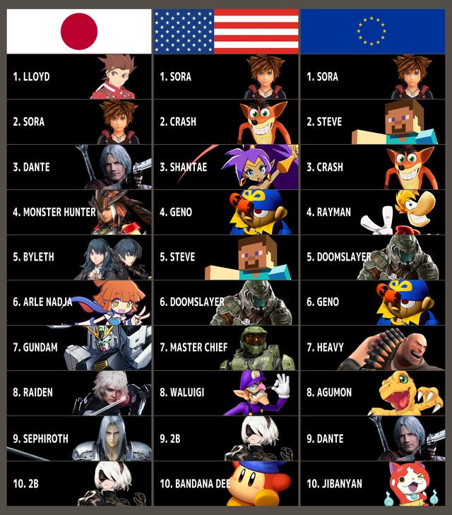 Lutadores mais requisitados para Super Smash Bros. Ultimate em cada região