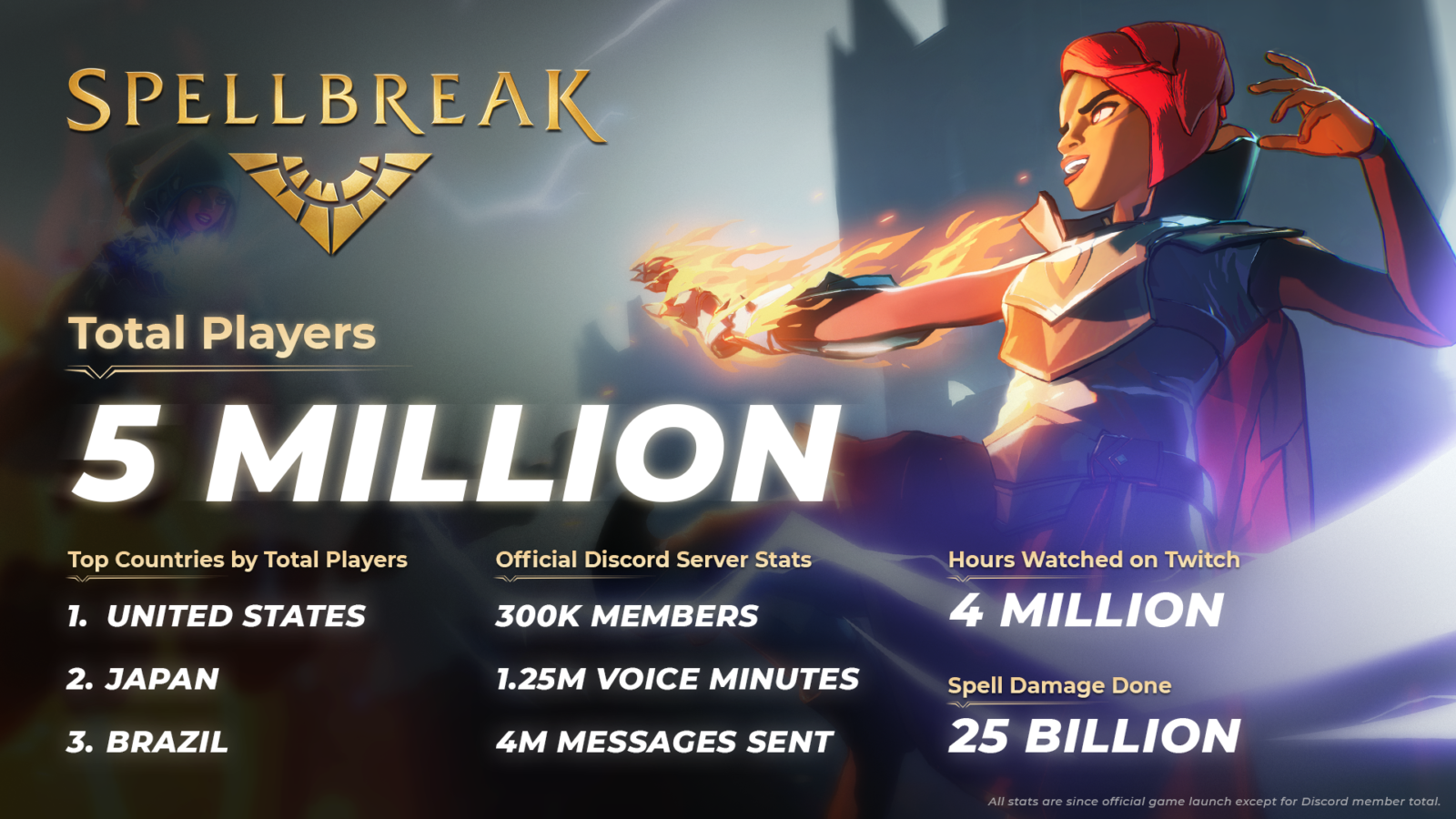 Spellbreak atinge a marca de 5 milhões de jogadores e Brasil é o terceiro colocado em número total