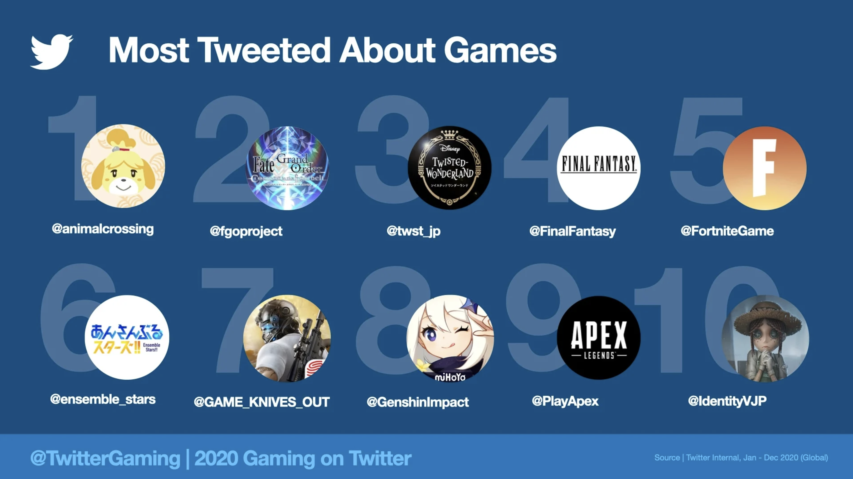 Twitter: Animal Crossing: New Horizons foi o jogo mais comentado de 2020