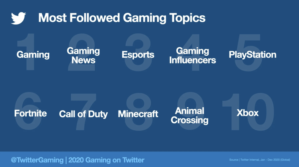 Twitter: Animal Crossing: New Horizons foi o jogo mais comentado de 2020