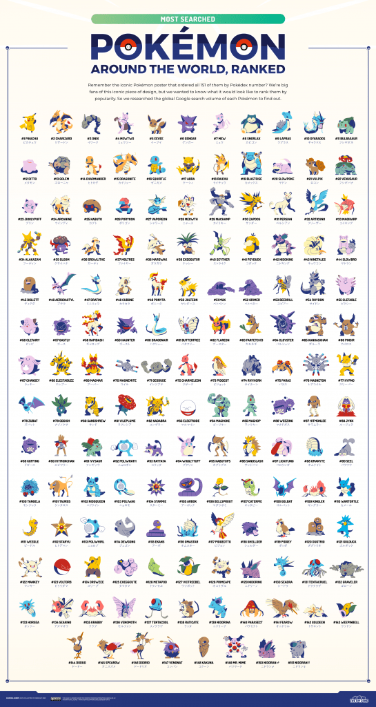 Qual o Pokémon de primeira geração mais popular no Brasil?