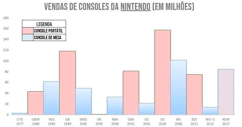 Ranking de vendas dos consoles da Nintendo (atualizado)