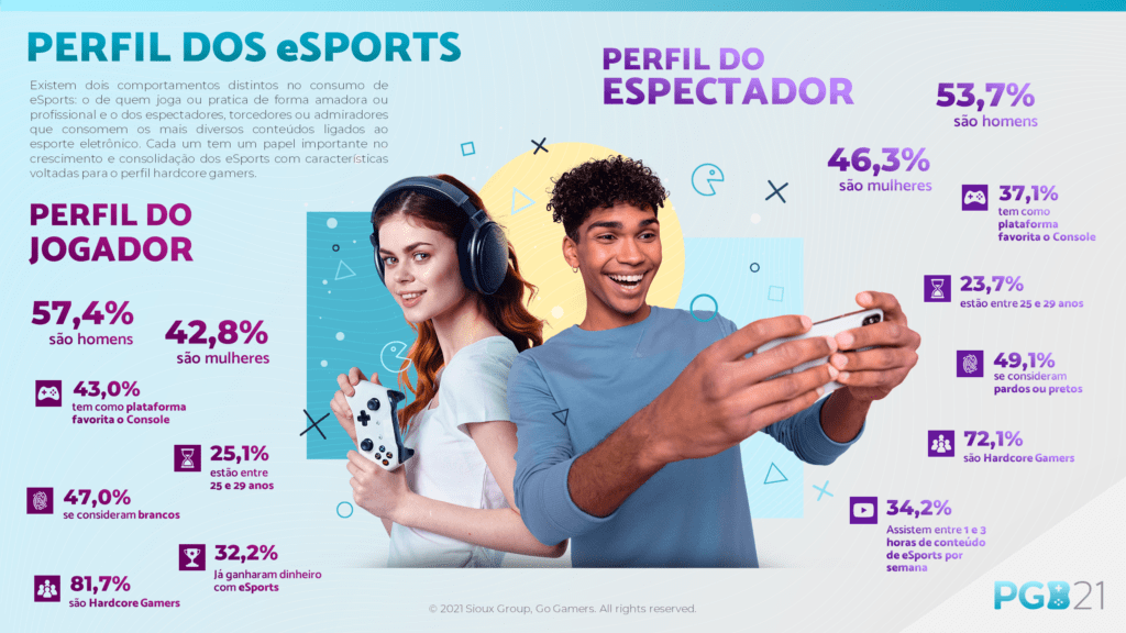 Brasil: 2021 tem crescimento de 10% em jogadores de eSports em relação à 2020