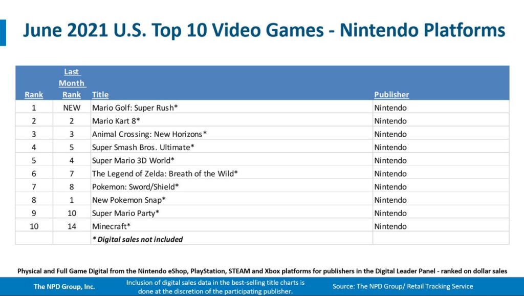 Relatório NPD: top 10 dos jogos mais vendidos da Nintendo e todas as outras plataformas