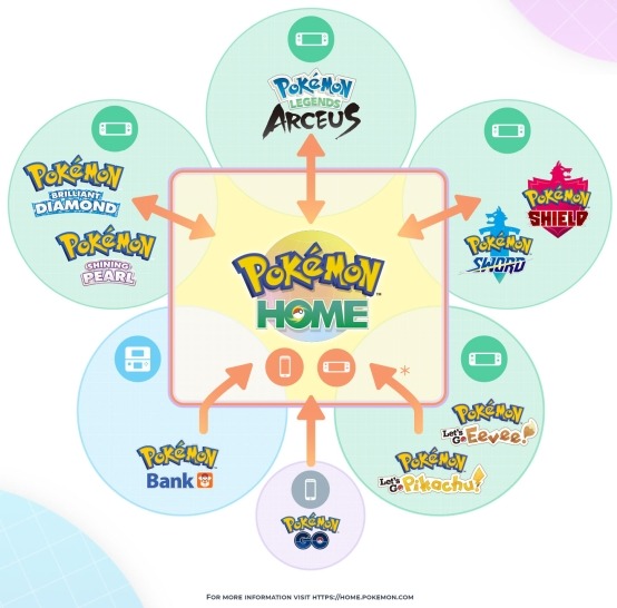 Pokémon Home: nova atualização adiciona compatibilidade com novos jogos