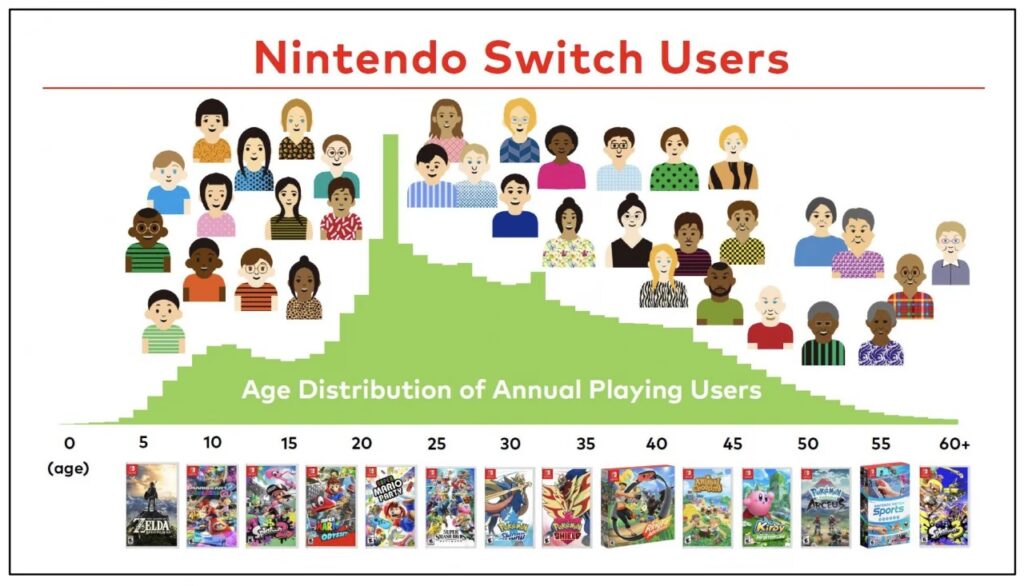 Nintendo Switch é mais popular entre jovens de 22 anos