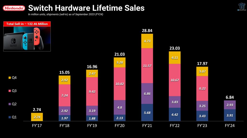 Nintendo Switch atinge um recorde de vendas de jogos: quase mil milhões!