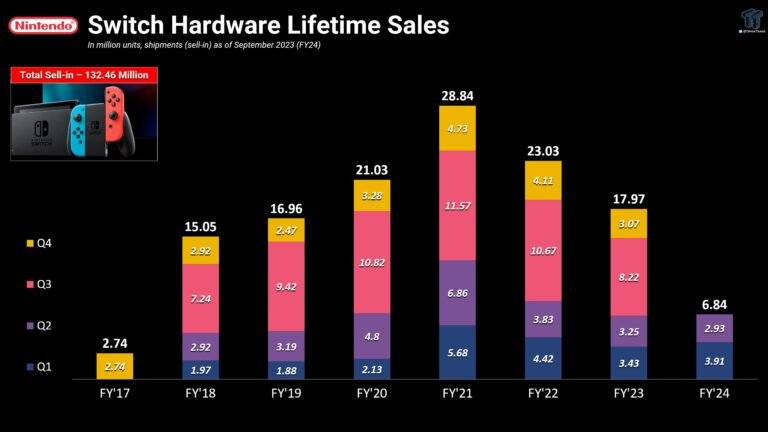 As quedas das vendas do Switch realmente preocupam?