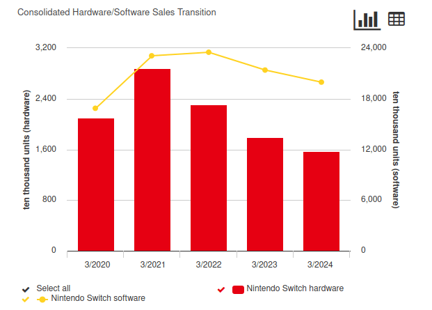 As quedas das vendas do Switch realmente preocupam?