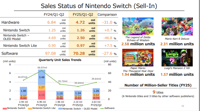 Nintendo divulga os novos resultados financeiros (Julho/24-Setembro/24)