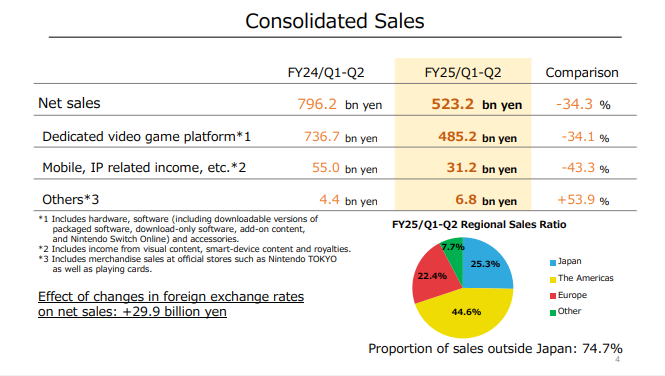 Nintendo divulga os novos resultados financeiros (Julho/24-Setembro/24)