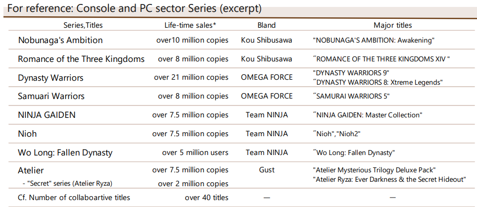 Koei Tecmo divulga número de vendas de suas principais franquias