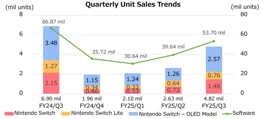 Nintendo Switch chega a 150 milhões de unidades vendidas