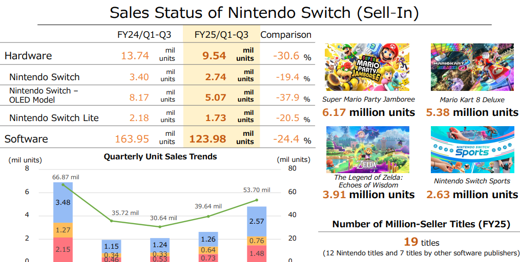 Nintendo divulga novo relatório fiscal e admite vendas abaixo da expectativa