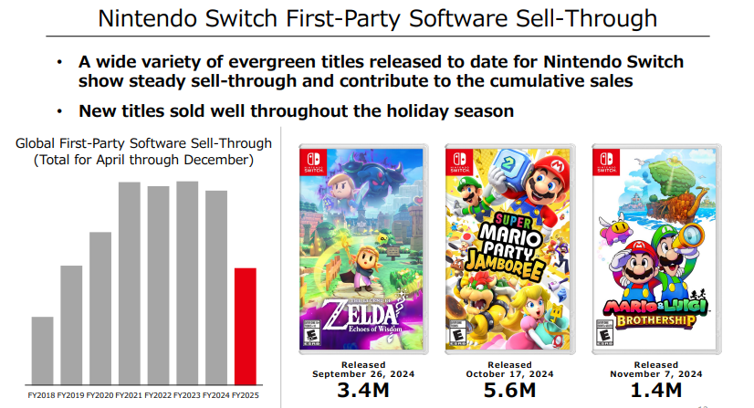 Nintendo divulga novo relatório fiscal e admite vendas abaixo da expectativa