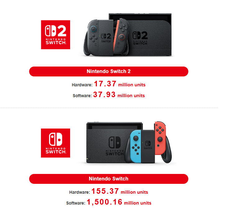 Nintendo Switch se torna o maior console da história da Nintendo; Switch 2 já ultrapassa 17 milhões de unidades